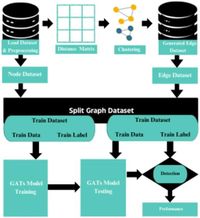 Advanced intrusion detection in internet of things using graph attention networks - Scientific Reports