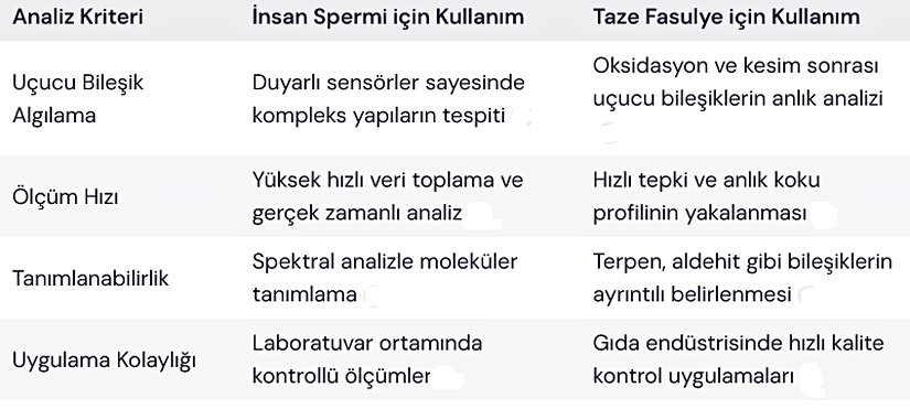 Bu analiz yaklaşımı, her iki örnekteki uçucu moleküllerin benzerliklerine dair sağlam veriler sunmakta ve yapılacak ileri moleküler analizler için yönlendirici olmaktadır.