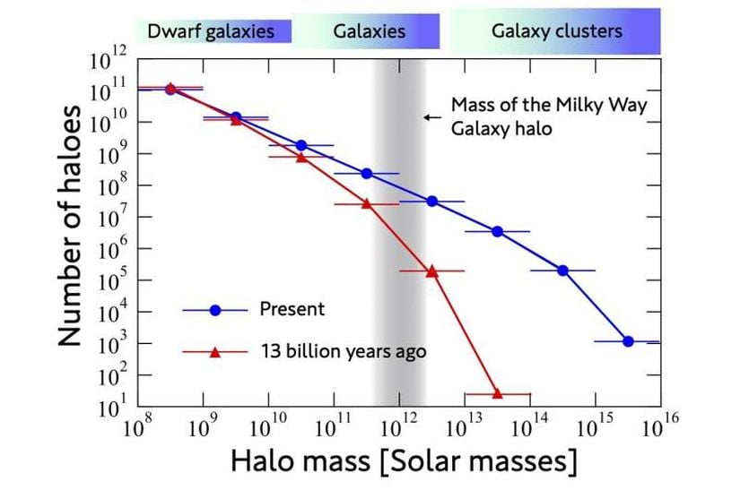 Şekil 2:Simülasyon tarafından öngörülen, belirli kütlelerdeki halo sayılarının zaman evrim grafiği. Yatay eksen, haloların kütlelerini; her daireden ve üçgenden çıkan yatay çizgiler ise halonun kütle aralığını belirtiyor. Dikey eksen, simülasyonda o kütlede bulunan halo sayısını; grafiğin üstündeki gradyan barlar ise o sütünda bulunan halolarla aynı kütledeki belirli uzay cisimlerini gösteriyor. Uchuu simülasyonu, bizim galaksimizin halosunun kütlesine yakın sayısız halonun 13 milyar yıl önce çoktan oluşmuş olduğunu öngörüyor. Kaynak: Tomoaki Ishiyama.