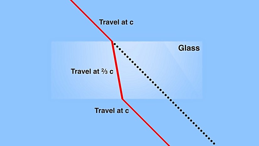 Işığın farklı ortamlarda kırılması