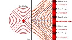 Young'un Çift Yarık Deneyi