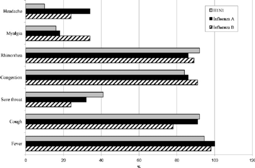 H1N1, Influenza A ve Influenza B griplerinin semptom sıklığı