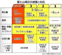 富士山降灰、在宅継続が基本　３０センチ以上は避難―噴火を想定、検討会が報告書・内閣府：時事ドットコム
