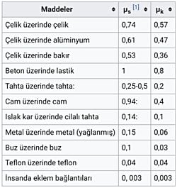 Statik sürtünme ve kinetik sürtünme katsayısı arasındaki fark neden kaynaklanır?