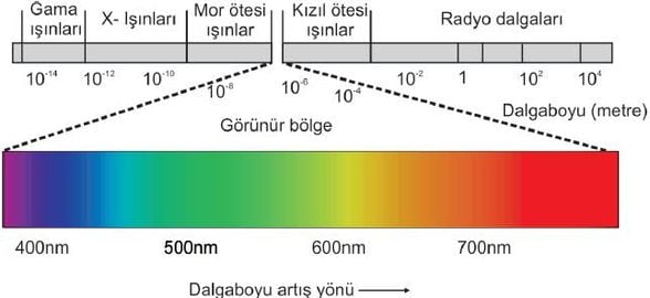 Elektromanyetik spektrum