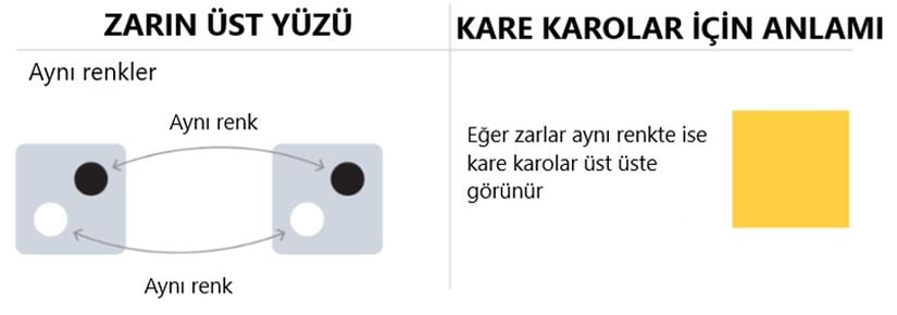 Aynı renk zarların bağlantısı durumunda kare karoların durumu