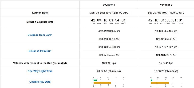 Voyager araçlarının anlık durumu (21 Haziran 2020 itibariyle). En güncel halini görmek için bu görselin kaynağına tıklayabilirsiniz.