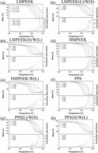 High temperature testing of PEEK and PPS coatings on copper wires - npj Materials Degradation