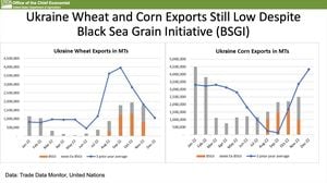 Agricultural Exports Surge Across Regions As Markets Adapt