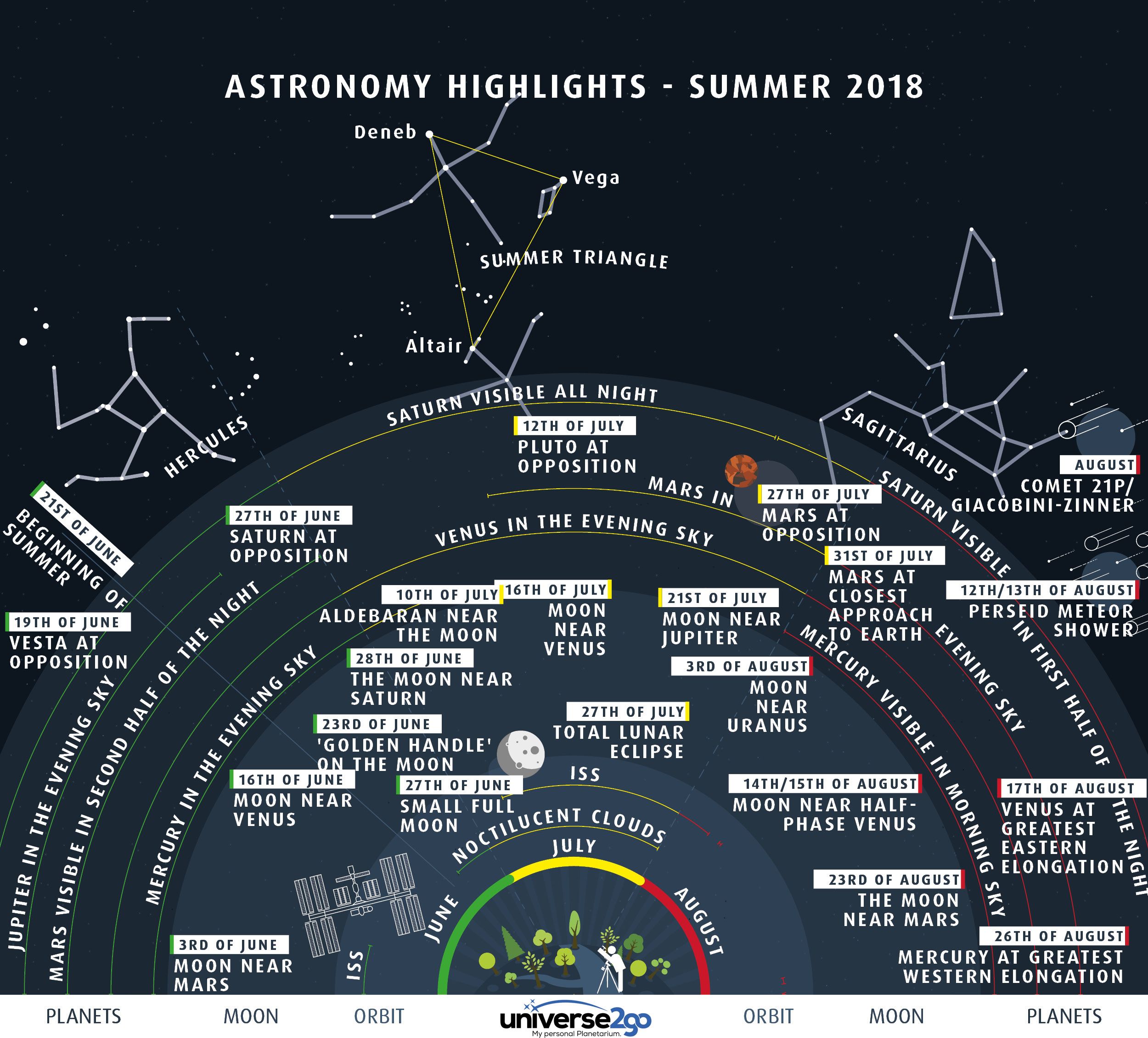  Highlights of the Summer Sky 