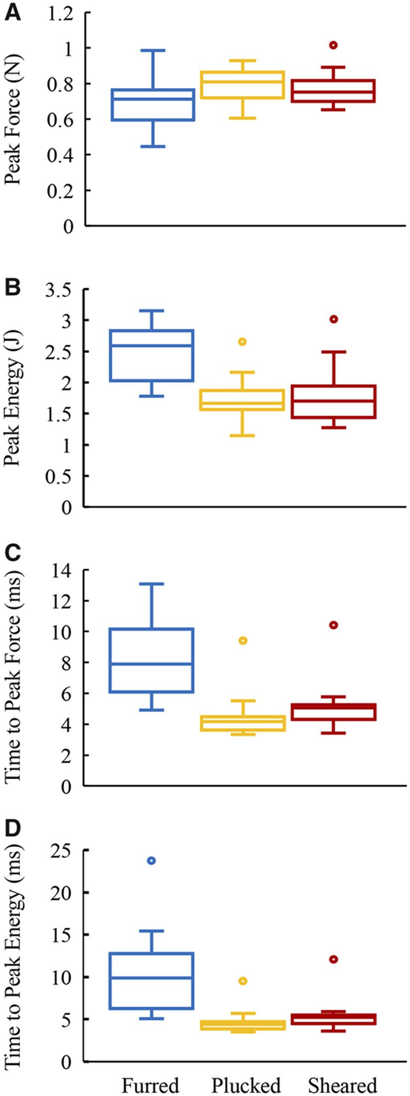 Soldan sağa kıllı (mavi), yolunmuş (sarı) ve kırpılmış (kırmızı) modellerde, yukarıdan aşağı (A) tepe kuvveti, (B) tepe enerjisi, (C) tepe kuvvetine erişme süresi, (D) tepe enerjisine erişme süresi görülüyor.