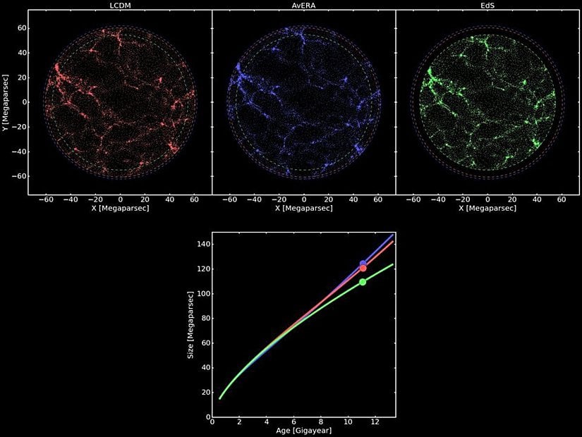 Karanlık enerjili bir evren (kırmızı), büyük miktarda  homojen olmayan (large inhomogeneity)  enerjili bir evren (mavi) ve kritik, karanlık enerjinin olmadığı bir evren (yeşil): Yeni fikirler diğer ileri gelen fikirlerden farklı ve gözlemsel olarak test edilebilir tahminler yapmalı ve bu gözlemsel testlerden geçemeyen fikirler saçmalaşmadan terk edilmeli.