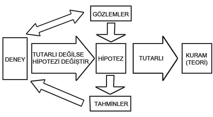 Bilimsel Yöntem (Resim 1.0)