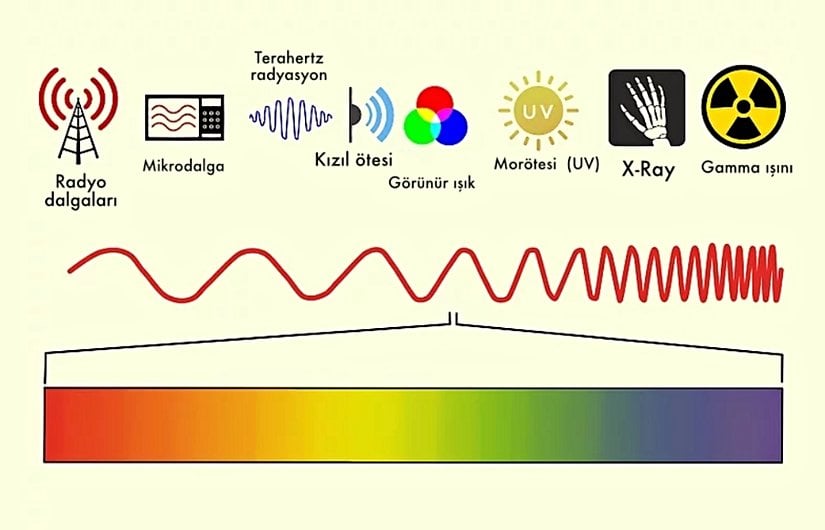 Elektromanyetik spektrum.