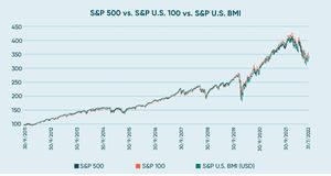 S&P 500 Performance Shifts Towards Defensive Sectors