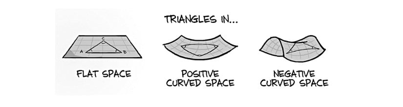 Düz, pozitif eğimli ve negatif bükümlü uzaylarda üçgenler.