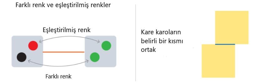 Farklı ve eşleştirilmiş zarlar olduğunda kare karoların görüntüsü