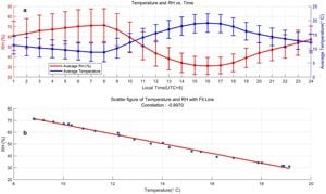 New Study Reveals Diurnal Patterns Of Atmospheric Electric Fields