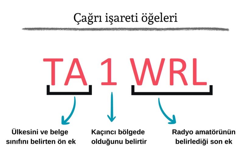 Ülkemizde kullanılan çağrı işareti tahsis yöntemi.