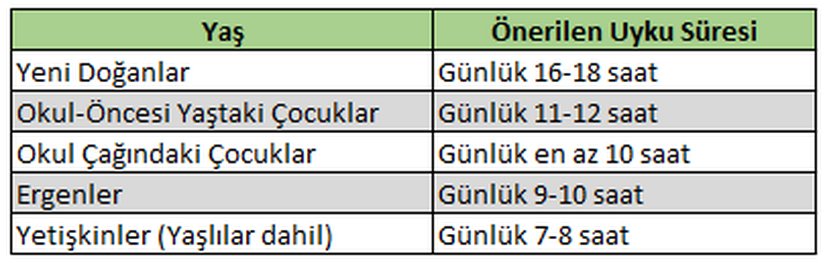 CDC insanların uyku ihtiyaçlarının bu çizelgeye göre ölçmesini öneriyor. Buna karşın bireylerin ihtiyaç duyduğu uyku süresinin çeşitli olduğu için sihirli bir rakam mevcut değil. Bu tahminler sizi yeterli uyuyup uyumadığınız konusunda yaklaşık bir değer belirtiyor.