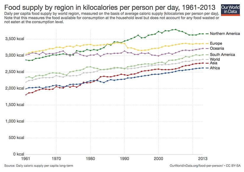 Görsel 8. 1961'de sıradan bir insan günde 2,200 kalori tüketirken 2013 senesinde bu sayı günde 2,900'e yükselmiştir.