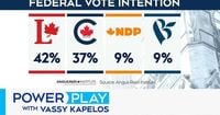 New poll data shows Liberals 5 points ahead of Conservatives | Power Play with Vassy Kapelos