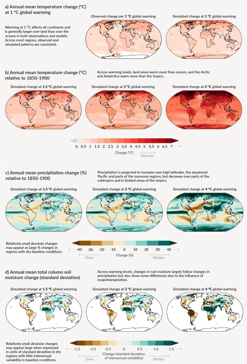 Sağ üst köşedeki iki görselden soldaki gözlediğimiz 1°C artış altında gezegenin nasıl ısındığı, sağ taraftaki ise modellerimizin bu sıcaklık artışı sonucunda ne beklediğidir. Alttakiler ise 1.5°C, 2°C ve 4°C sıcaklık artışı halinde modellerin beklediği sonuçlardır. (c) panelinde aynı şekilde simüle edilmiş yağış değişimleri, (d) panelinde ise aynı şekilde simüle edilmiş toprak nemi değişimleri gösterilmektedir.