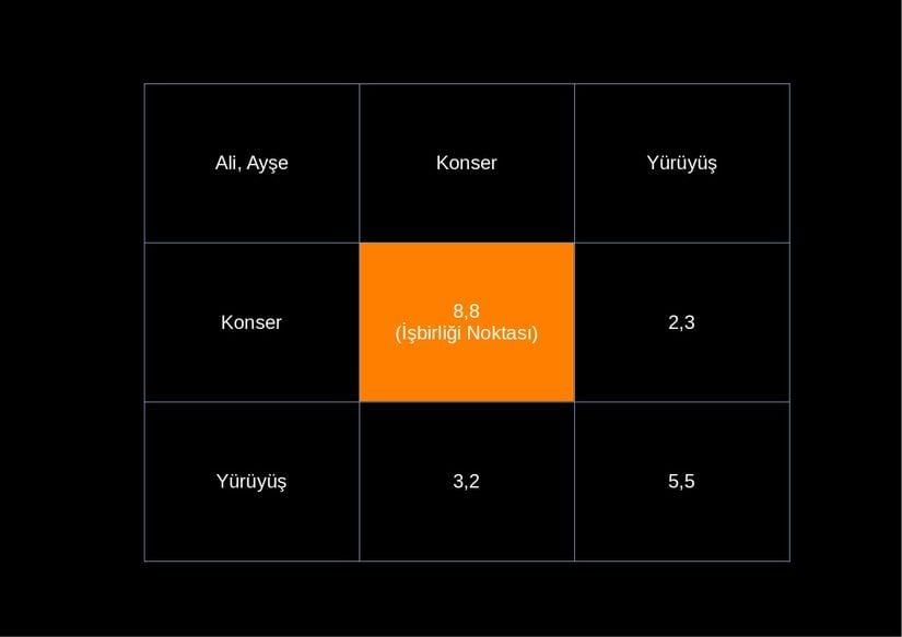 Resim 2: Tarafların karşılıklı hamlelerinin kazanç matrisi. Turunu kutu, konsere gitmek üzere vardıkları işbirliğini temsil eder.