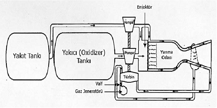 Pompayla beslemeli sıvı yakıtlı roket şeması.
