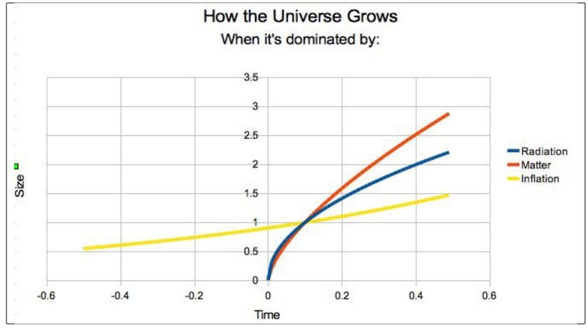 Mavi ve kırmızı çizgiler, "geleneksel" Büyük Patlama senaryosunu gösterir. Uzay-zaman da dahil her şey t=0 anında başlar. Ama enflasyon senaryosunda (sarı ile gösterilmekte), hiçbir zaman uzayın tekil bir noktaya indirgendiği bir tekilliğe ulaşamayız. Bunun yerine, geçmişe gittikçe rastgele bir şekilde küçülebilir; ama zaman, geçmişe doğru sonsuza dek gider.