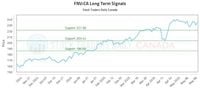 (FNV) Technical Pivots with Risk Controls (FNV:CA) - Stock Traders Daily Canada