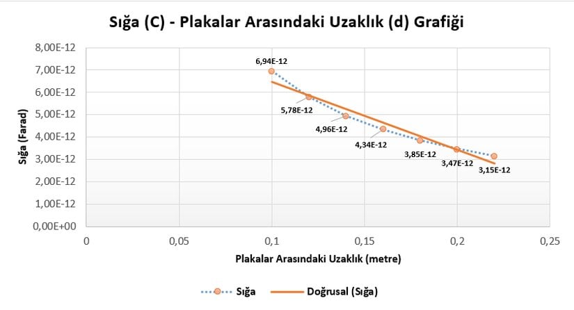 Grafik 4: Sığa- Plakalar Arasındaki Uzaklık Grafiği