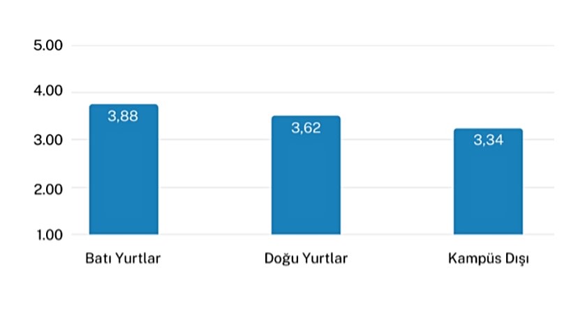 Grafik 6: Öğrencilerin Kaldıkları Bölgelere Göre Endişe Puanları