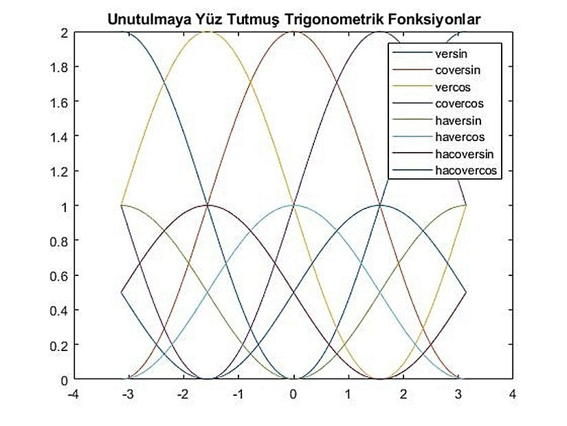 Unutulmaya yüz tutmuş trigonometrik fonksiyonların grafikleri