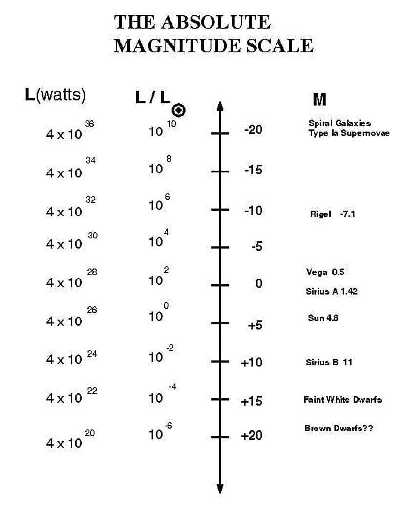 Bazı yıldız gruplarının mutlak kadir değerleri...