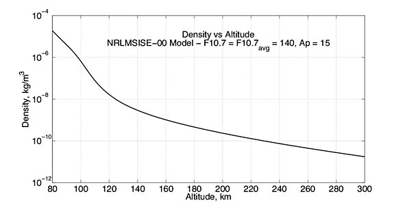 Yerden yüksekliğe bağlı olarak atmosfer yoğunluğunun düşüşü.