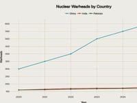 The Fading Credibility of ‘Minimum’ Deterrence