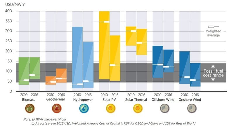 Grafikte "biomass" biyokütle, "geothermal" jeotermal, "hydropower" hidrogüç, "solar PV" güneş fotovoltaik, "solar thermal" güneş termal, "offshore wind" sahil açıklarındaki rüzgarlar, "onshore wind" sahil rüzgarları anlamına gelmektedir. Siyah bölge, fosil yakıtların masraf aralığını göstermektedir. İki çubuk, sırasıyla 2010 ve 2016 yıllarındaki masrafı göstermektedir; böylece masrafın zaman içinde düşüşü ve artışı görülebilmektedir. Beyaz çizgiler ise, ağırlıklı ortalamayı göstermektedir.