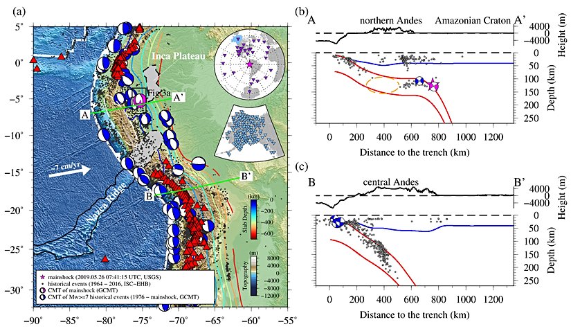Güney Amerika levhasının altına batan Nazca Levhasının (b) Kuzey Andlarda ve (c) Orta Andlarda yerin altına dalma hareketi. Mavi çizgi kabuk-manto sınırını ve kırmızı çizgiler ise dalma batma bölgesini gösteriyor.