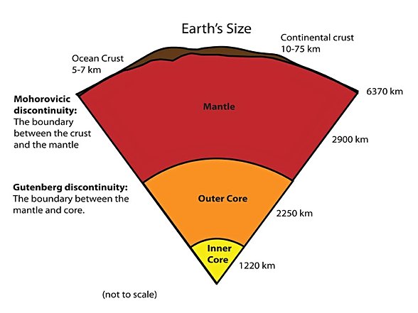 Dünyanın katmanlarının kalınlıkları ve isimleri