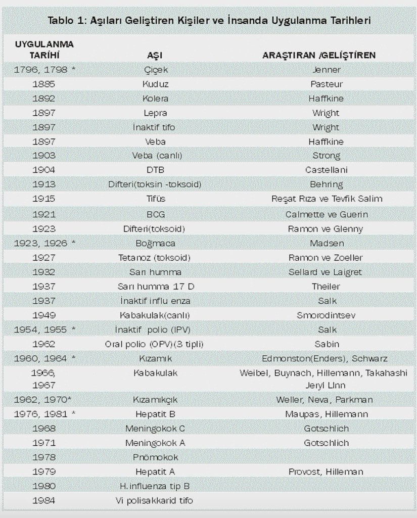 Dünya'daki Aşı Türlerinin Başlangıç Tarihi