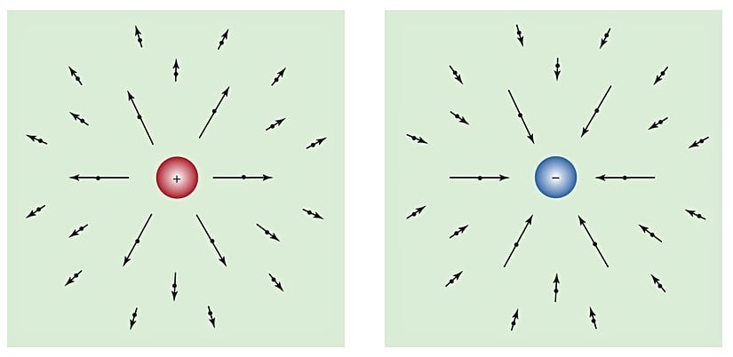 Figür 1: Elektriksel Alanlar. Pozitif bir yükün elektriksel alanı(Sol). Negatif bir yükün elektriksel alanı(Sağ)