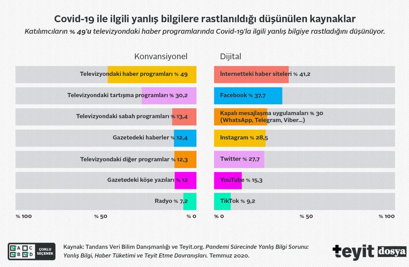 COVID-19 ile ilgili yanlış bilgilere rastlanıldığı düşünülen kaynaklar