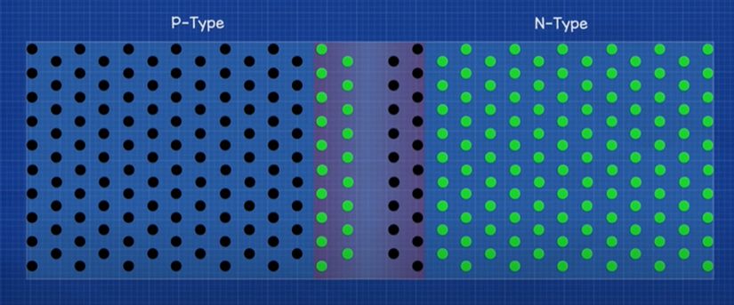 Fotoğrafta siyah daireler pozitif atomları, karışık kısım nötr bölgeyi, yeşil daireler ise elektronları temsil etmektedir.