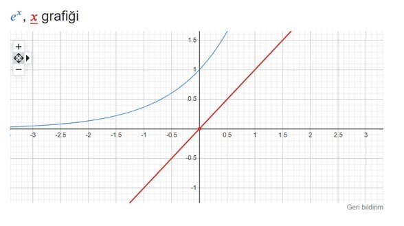 grafikler kesişmiyor