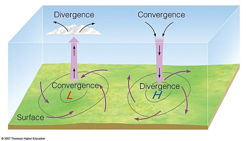 Diverjans (yüksek basınç) sonucu çöken havanın merkezden çevreye yayılması (sağ alt taraf). Konverjans (alçak basınç) sonucu yükselmek isteyen havanın belli bir merkezde toplanarak yükselmesi. Bu hava diverjansın tam tersi çevreden merkeze hareket eder (sol alt taraf).