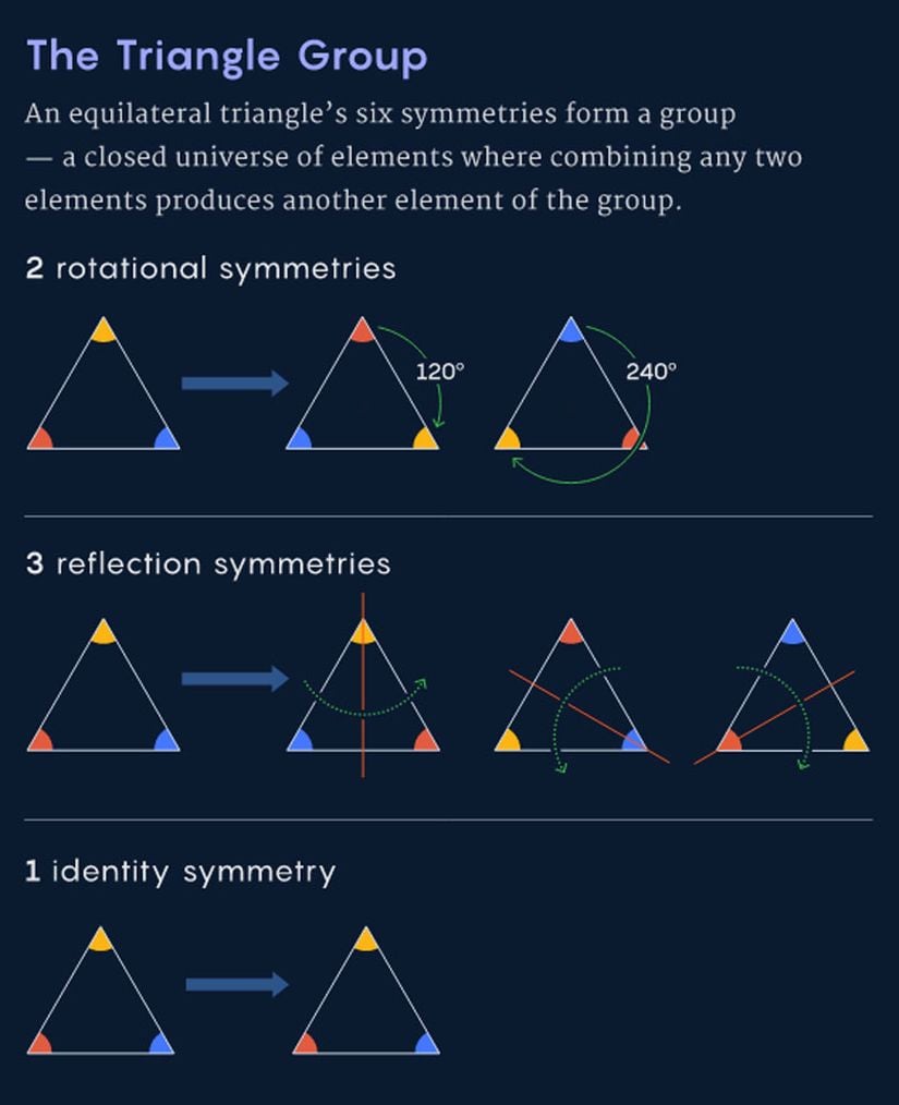 Üçgen Grubu. Eşkenar bir üçgenin altı simetrisi, bir grup oluşturur. Bunlar, herhangi iki elemanın birleşiminin diğer grubu ürettiği kapalı bir element evrenidir.