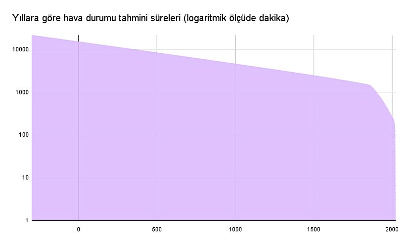 Google’ın yapay zeka kolunun geliştirdiği DeepMind, çok daha yüksek doğrulukta birkaç saat içinde yağmur yağışının tahmin edilebilmesini sağlayan sistem geliştirdi.[13]
