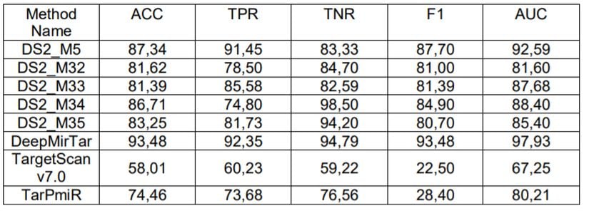 Büyük Boyutlu Bir Veriseti Üzerinde Klasik Makine Öğrenimi Yöntemleri, Derin Öğrenme Tabanlı LSTM Yöntemi, ve Literatürdeki Aynı Veriseti Üzerindeki Diğer Çalışmaların Bazı Başarım Metriklerine Göre Karşılaştırılması