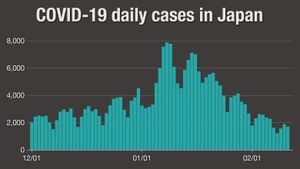 Japan Sees Continued Decline In COVID-19 Cases